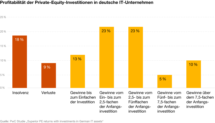 Infografik zur Studie „Superior PE returns with investments in German IT assets“ von PwC
